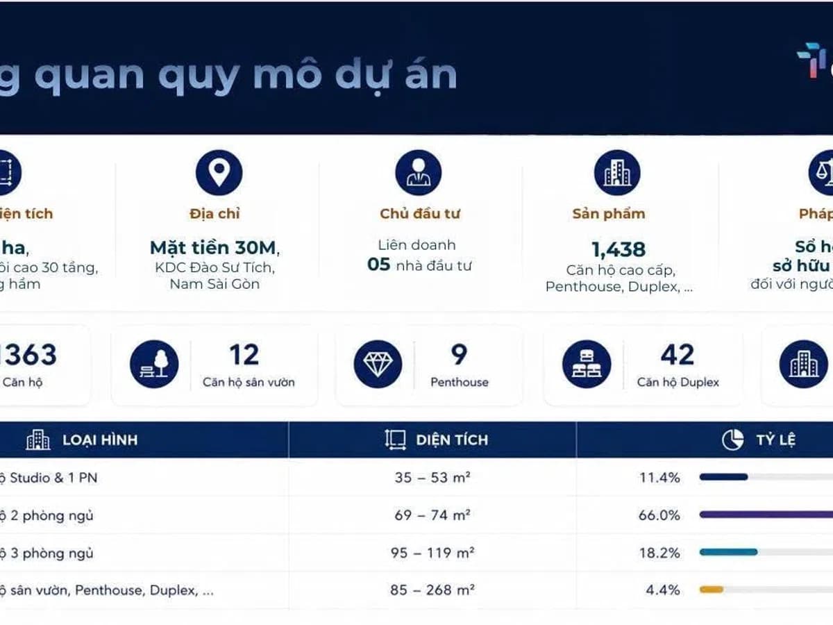 Quy mô dự án TT Genesis Nhà Bè theo thông tin giới thiệu